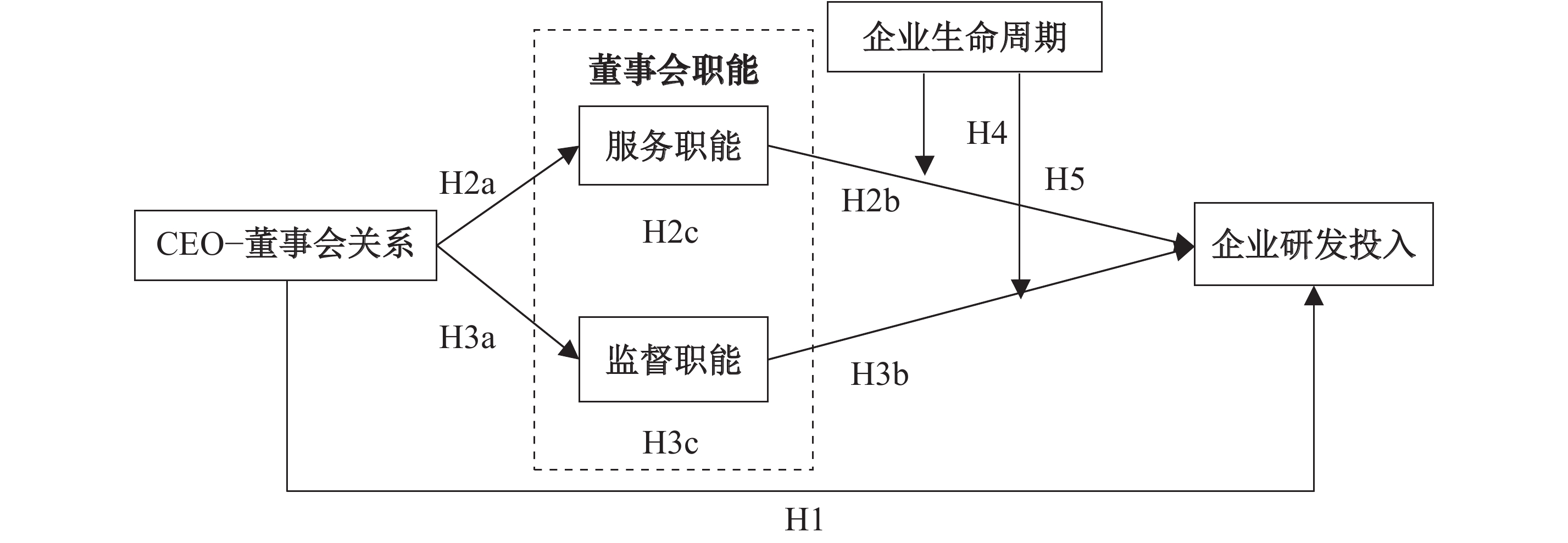 假设5:企业处于越成熟的生命周期阶段,董事会监督职能对企业研发投入